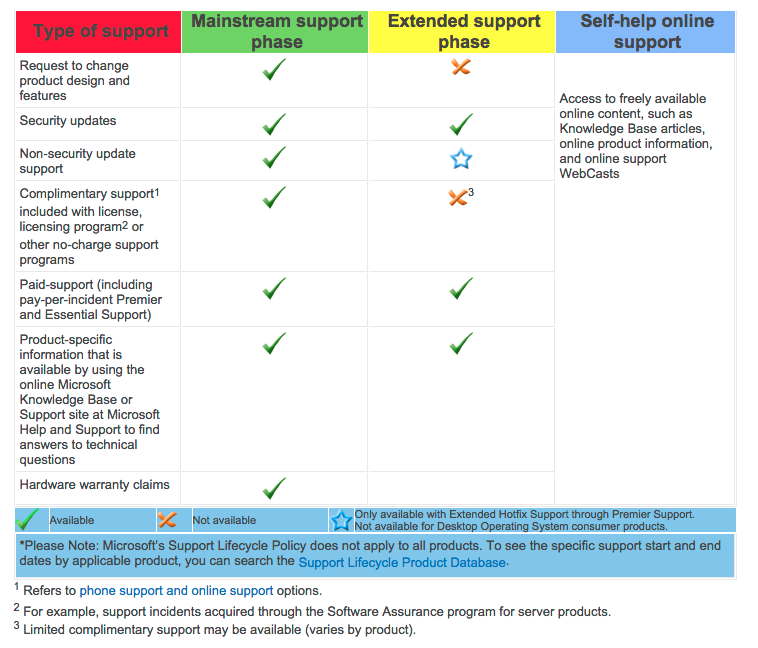 SupportLifeCycle2